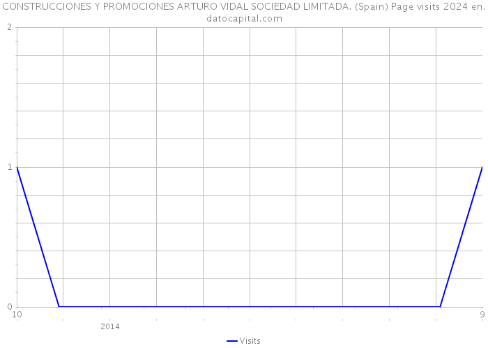 CONSTRUCCIONES Y PROMOCIONES ARTURO VIDAL SOCIEDAD LIMITADA. (Spain) Page visits 2024 