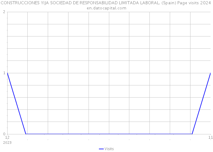 CONSTRUCCIONES YIJA SOCIEDAD DE RESPONSABILIDAD LIMITADA LABORAL. (Spain) Page visits 2024 