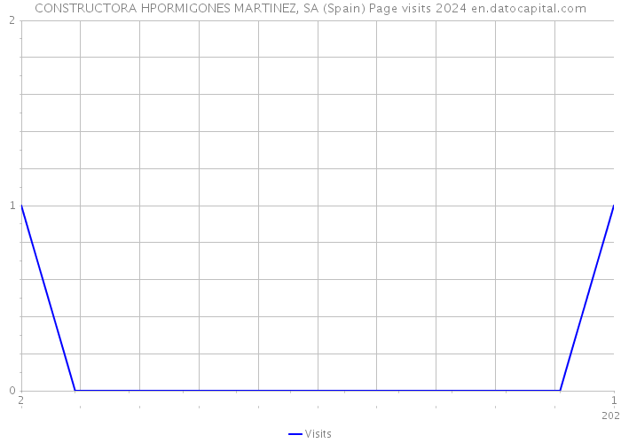 CONSTRUCTORA HPORMIGONES MARTINEZ, SA (Spain) Page visits 2024 
