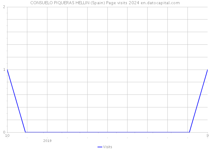 CONSUELO PIQUERAS HELLIN (Spain) Page visits 2024 