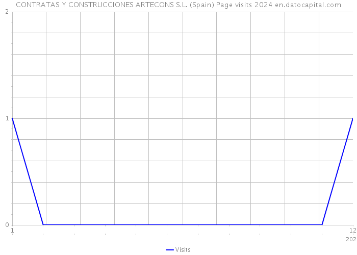 CONTRATAS Y CONSTRUCCIONES ARTECONS S.L. (Spain) Page visits 2024 