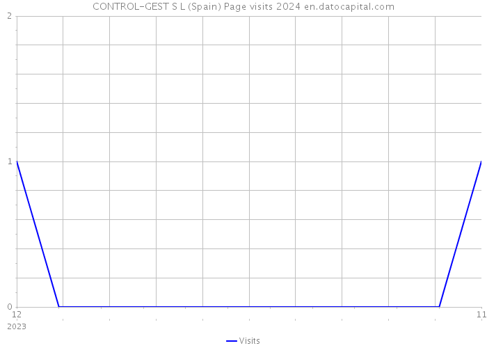 CONTROL-GEST S L (Spain) Page visits 2024 