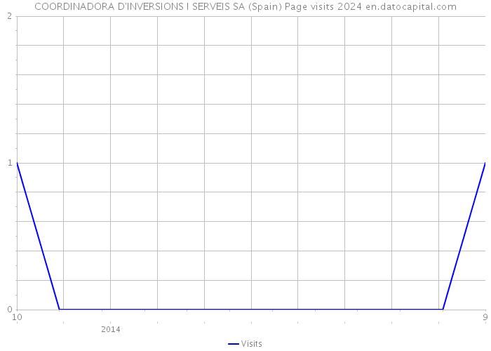 COORDINADORA D'INVERSIONS I SERVEIS SA (Spain) Page visits 2024 