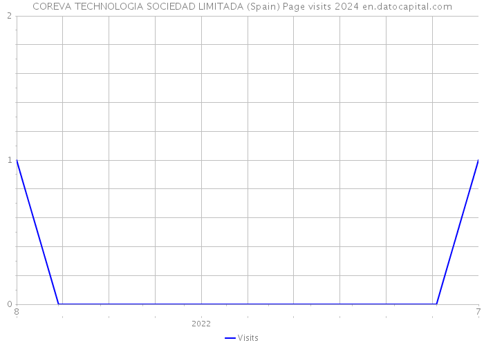 COREVA TECHNOLOGIA SOCIEDAD LIMITADA (Spain) Page visits 2024 