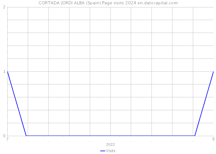 CORTADA JORDI ALBA (Spain) Page visits 2024 