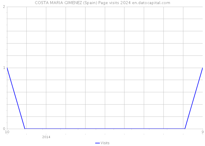 COSTA MARIA GIMENEZ (Spain) Page visits 2024 