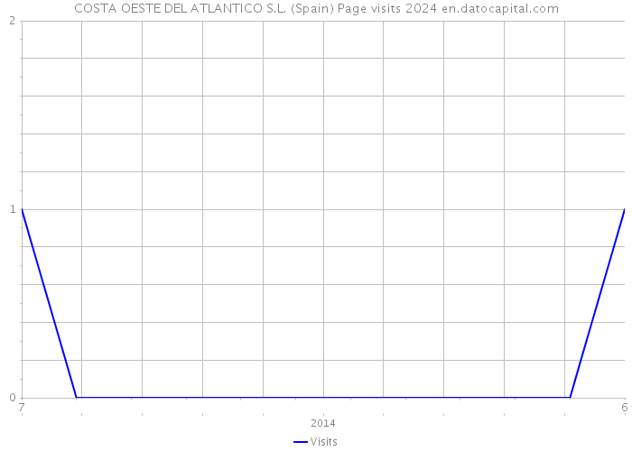 COSTA OESTE DEL ATLANTICO S.L. (Spain) Page visits 2024 