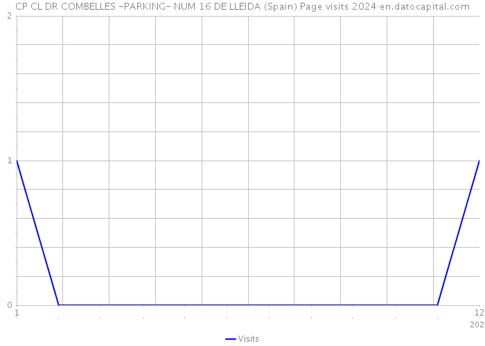 CP CL DR COMBELLES -PARKING- NUM 16 DE LLEIDA (Spain) Page visits 2024 