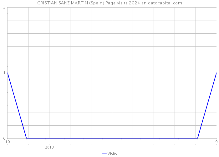 CRISTIAN SANZ MARTIN (Spain) Page visits 2024 