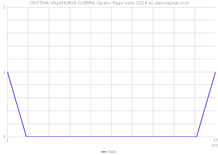 CRISTINA VILLANUEVA GUERRA (Spain) Page visits 2024 