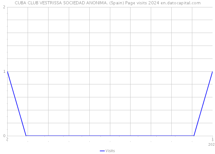 CUBA CLUB VESTRISSA SOCIEDAD ANONIMA. (Spain) Page visits 2024 