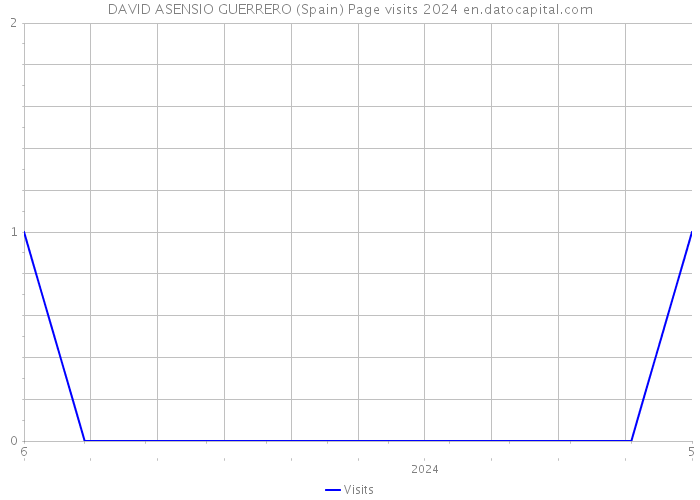 DAVID ASENSIO GUERRERO (Spain) Page visits 2024 