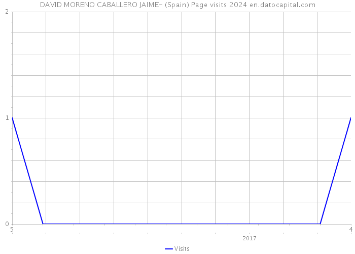 DAVID MORENO CABALLERO JAIME- (Spain) Page visits 2024 