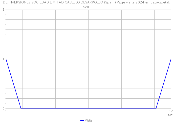 DE INVERSIONES SOCIEDAD LIMITAD CABELLO DESARROLLO (Spain) Page visits 2024 
