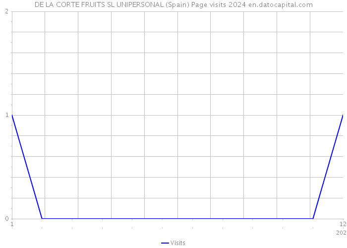 DE LA CORTE FRUITS SL UNIPERSONAL (Spain) Page visits 2024 