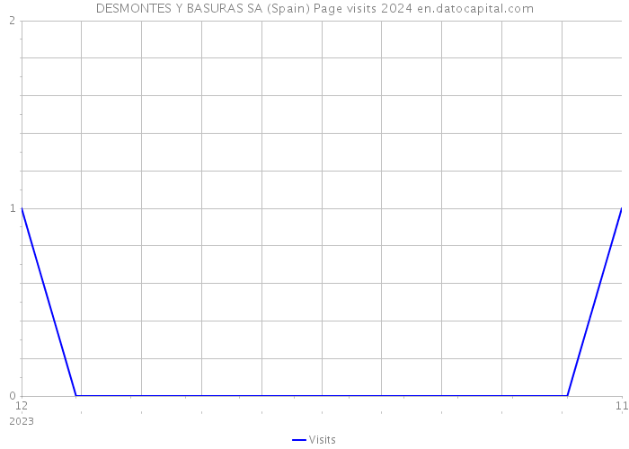 DESMONTES Y BASURAS SA (Spain) Page visits 2024 