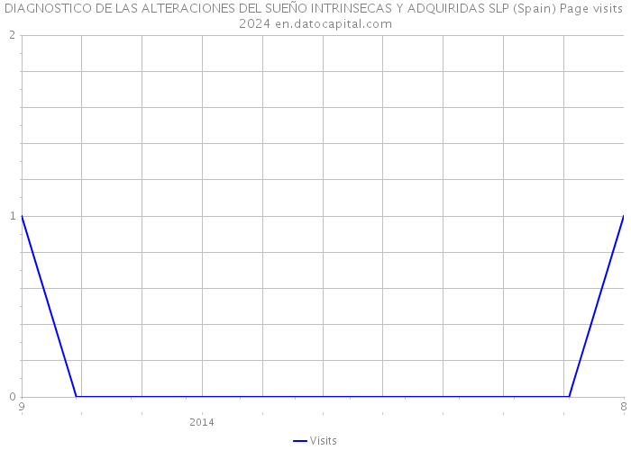 DIAGNOSTICO DE LAS ALTERACIONES DEL SUEÑO INTRINSECAS Y ADQUIRIDAS SLP (Spain) Page visits 2024 