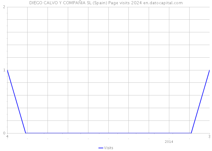 DIEGO CALVO Y COMPAÑIA SL (Spain) Page visits 2024 