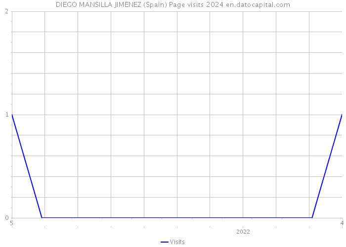 DIEGO MANSILLA JIMENEZ (Spain) Page visits 2024 