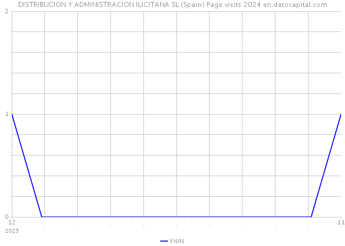 DISTRIBUCION Y ADMINISTRACION ILICITANA SL (Spain) Page visits 2024 