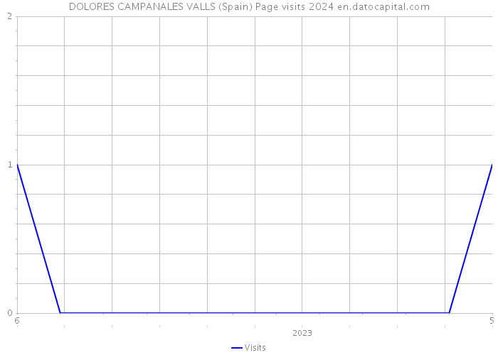 DOLORES CAMPANALES VALLS (Spain) Page visits 2024 