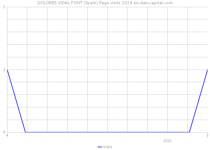 DOLORES VIDAL FONT (Spain) Page visits 2024 
