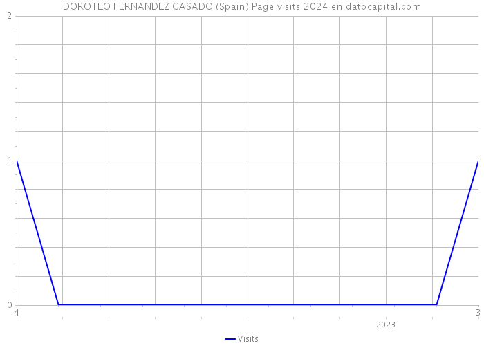 DOROTEO FERNANDEZ CASADO (Spain) Page visits 2024 