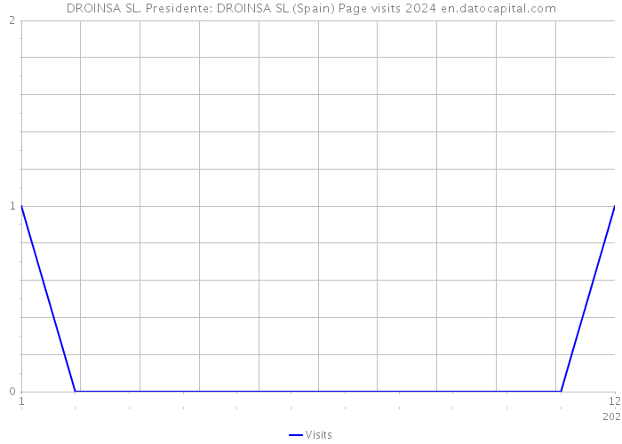 DROINSA SL. Presidente: DROINSA SL (Spain) Page visits 2024 