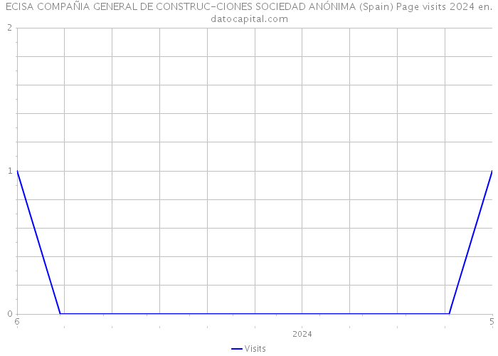 ECISA COMPAÑIA GENERAL DE CONSTRUC-CIONES SOCIEDAD ANÓNIMA (Spain) Page visits 2024 