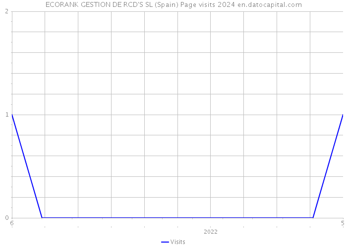 ECORANK GESTION DE RCD'S SL (Spain) Page visits 2024 