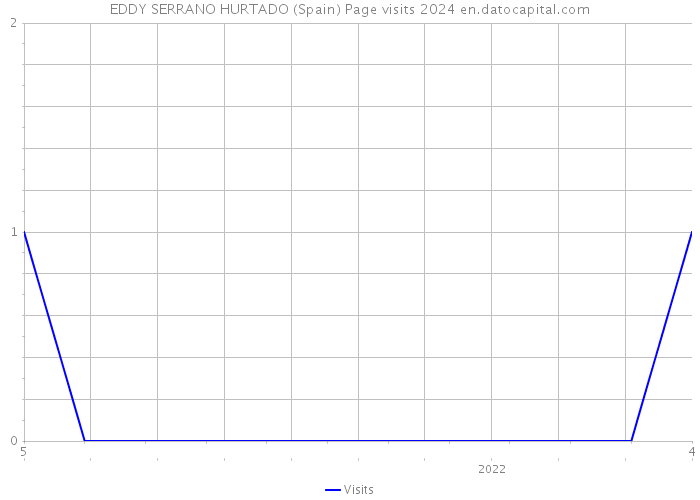 EDDY SERRANO HURTADO (Spain) Page visits 2024 