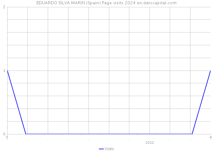 EDUARDO SILVA MARIN (Spain) Page visits 2024 