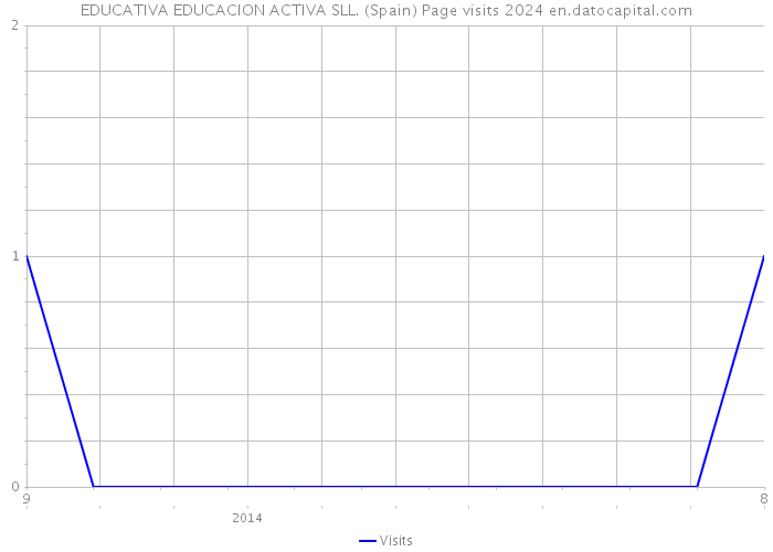 EDUCATIVA EDUCACION ACTIVA SLL. (Spain) Page visits 2024 