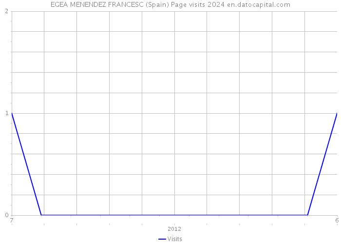 EGEA MENENDEZ FRANCESC (Spain) Page visits 2024 
