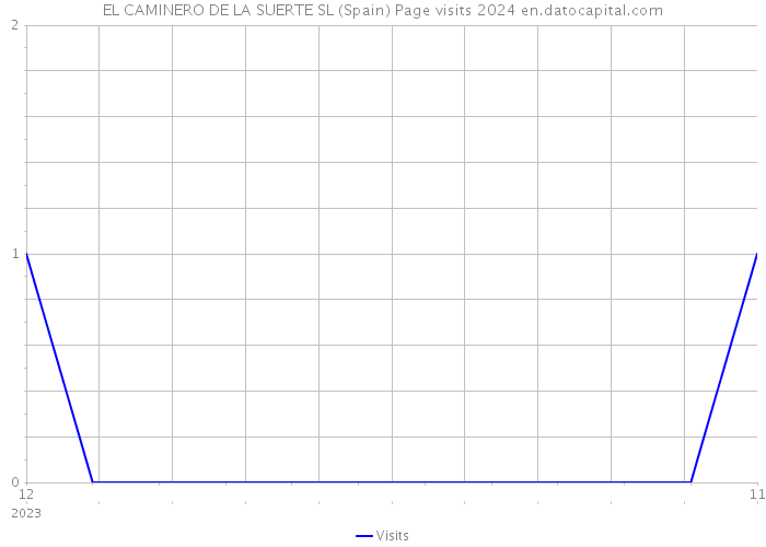 EL CAMINERO DE LA SUERTE SL (Spain) Page visits 2024 