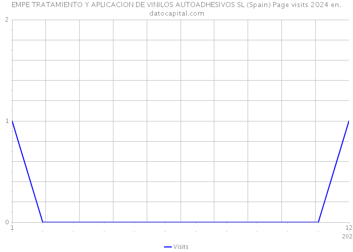 EMPE TRATAMIENTO Y APLICACION DE VINILOS AUTOADHESIVOS SL (Spain) Page visits 2024 