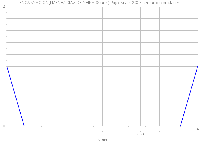 ENCARNACION JIMENEZ DIAZ DE NEIRA (Spain) Page visits 2024 