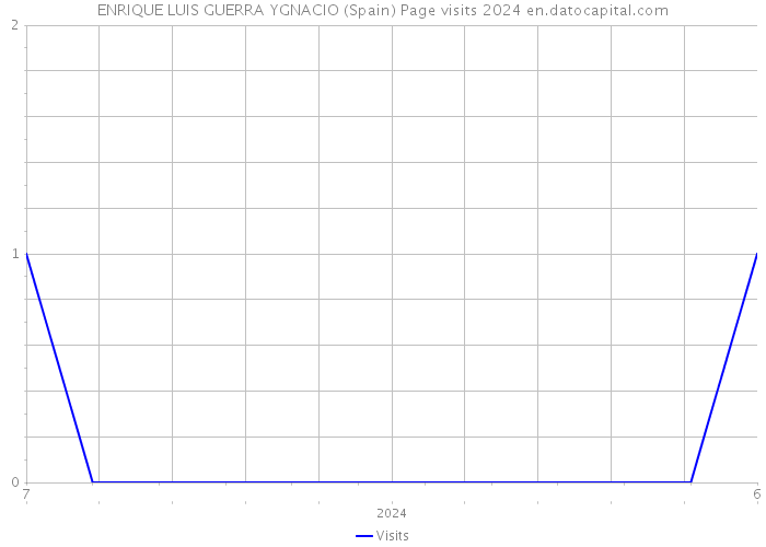 ENRIQUE LUIS GUERRA YGNACIO (Spain) Page visits 2024 