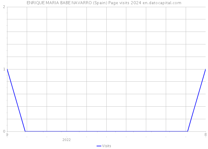 ENRIQUE MARIA BABE NAVARRO (Spain) Page visits 2024 