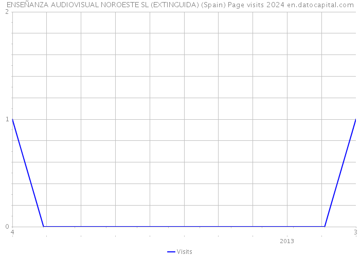 ENSEÑANZA AUDIOVISUAL NOROESTE SL (EXTINGUIDA) (Spain) Page visits 2024 
