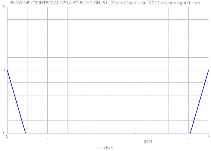 ENVOLVENTE INTEGRAL DE LA EDIFICACION S.L. (Spain) Page visits 2024 