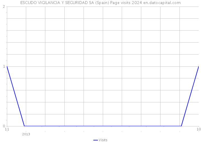 ESCUDO VIGILANCIA Y SEGURIDAD SA (Spain) Page visits 2024 