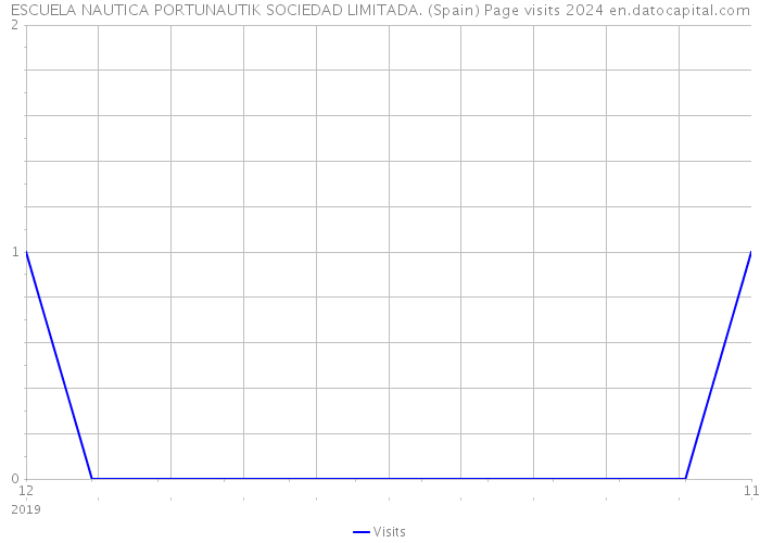 ESCUELA NAUTICA PORTUNAUTIK SOCIEDAD LIMITADA. (Spain) Page visits 2024 