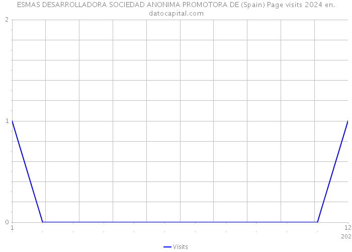 ESMAS DESARROLLADORA SOCIEDAD ANONIMA PROMOTORA DE (Spain) Page visits 2024 