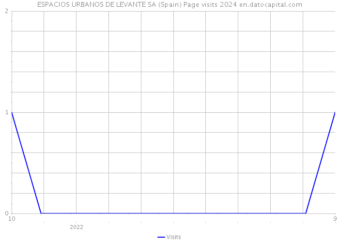 ESPACIOS URBANOS DE LEVANTE SA (Spain) Page visits 2024 
