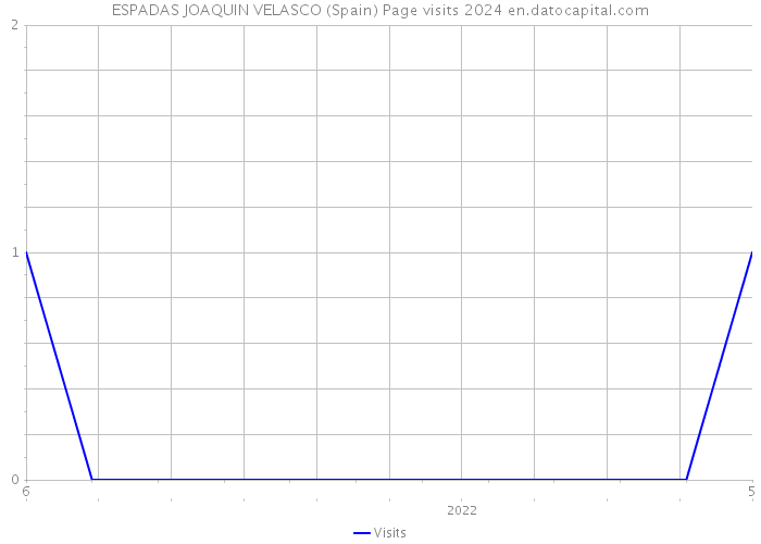 ESPADAS JOAQUIN VELASCO (Spain) Page visits 2024 