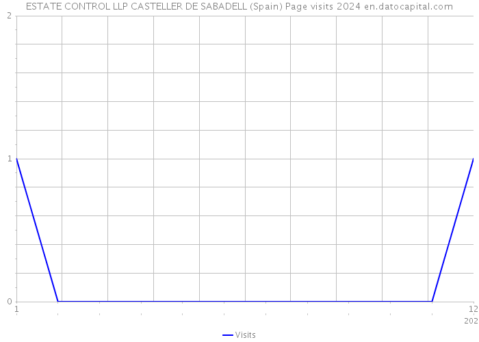 ESTATE CONTROL LLP CASTELLER DE SABADELL (Spain) Page visits 2024 