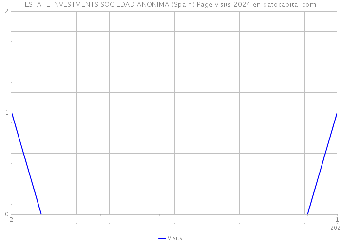 ESTATE INVESTMENTS SOCIEDAD ANONIMA (Spain) Page visits 2024 