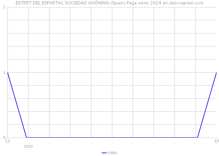 ESTRET DEL ESPARTAL SOCIEDAD ANÓNIMA (Spain) Page visits 2024 