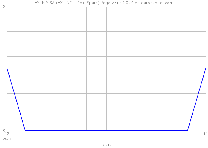 ESTRIS SA (EXTINGUIDA) (Spain) Page visits 2024 